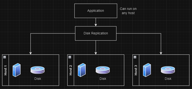 Diagram of Disk Replication