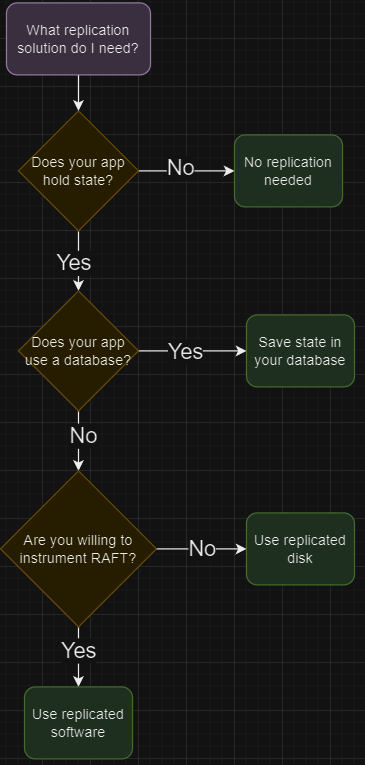 Replication Flowchart