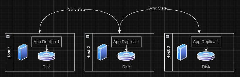 Diagram of Replicated Software